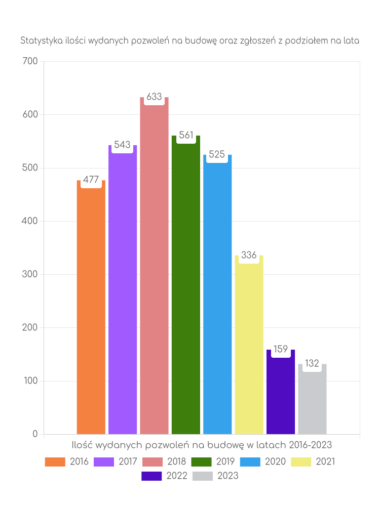 Zestawienie statystyk pozwoleń na budowę w gminie Olecko